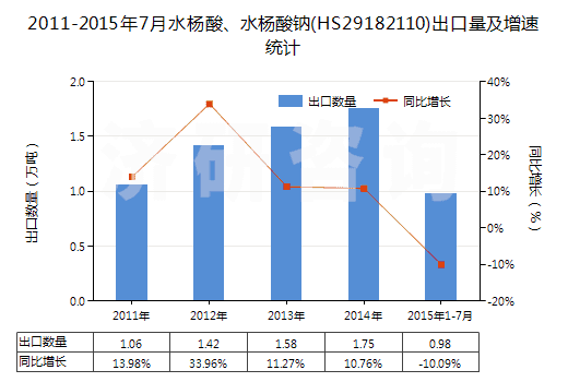 2011-2015年7月水楊酸、水楊酸鈉(HS29182110)出口量及增速統(tǒng)計(jì)